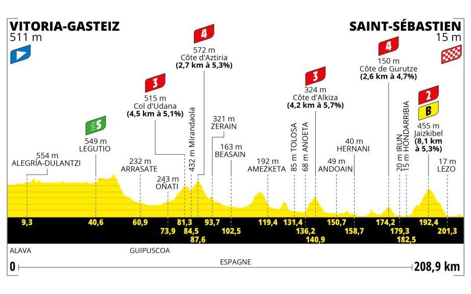 Stage Two Profile- Tour de France 2023 route, teams and how to watch on TV