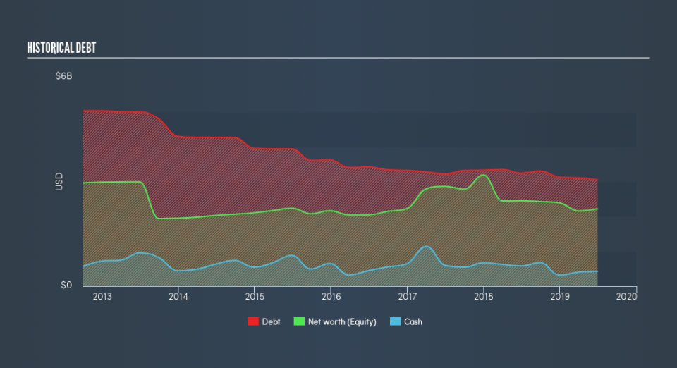 NasdaqGS:HOLX Historical Debt, August 20th 2019