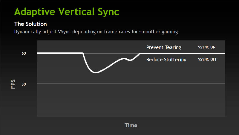 Adaptive V-Sync simply turns V-Sync on and off depending on performance. (Image Source: HardOCP)