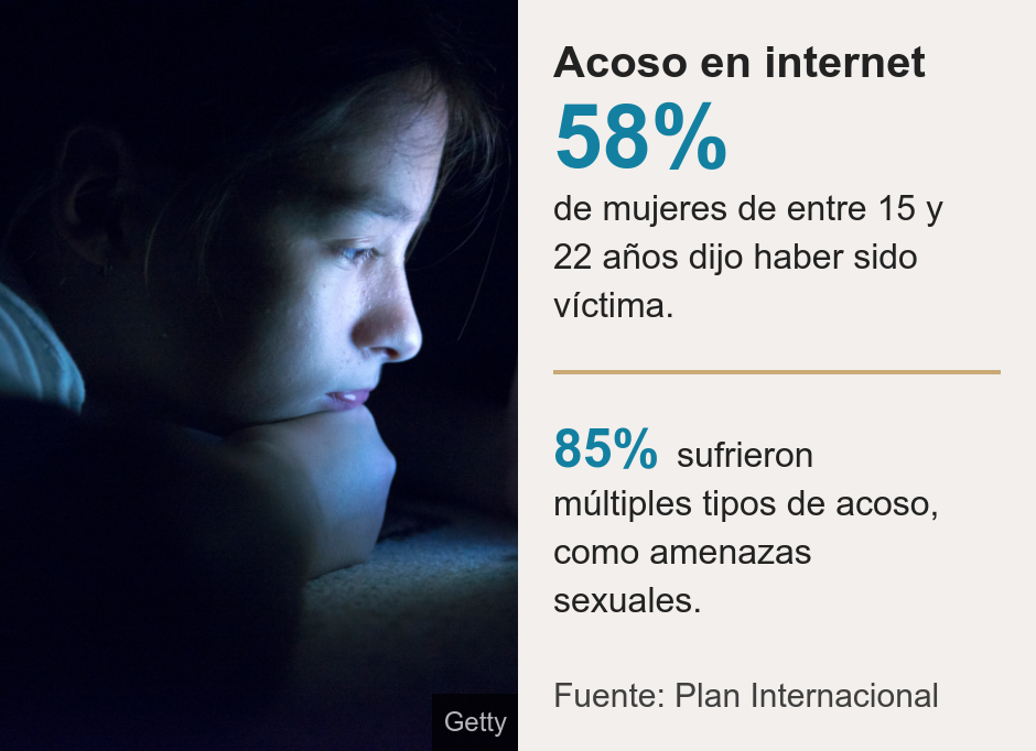 Acoso en internet.  [ 58% de mujeres de entre 15 y 22 años dijo haber sido víctima. ] [ 85% sufrieron múltiples tipos de acoso, como amenazas sexuales. ], Source: Fuente: Plan Internacional, Image: Una niña frente a una pantalla.