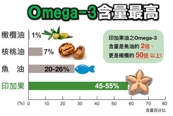 印加果油