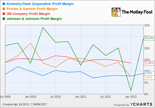 KMB Profit Margin Chart
