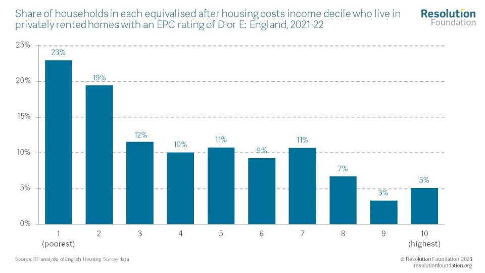 Nearly 25% of the poorest families in England rent poorly insulated homes. (Resolution Foundation)