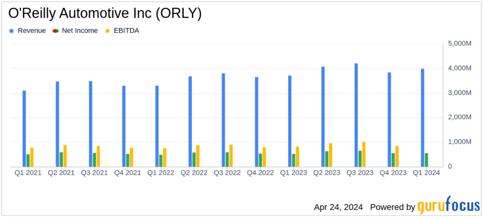 O'Reilly Automotive Inc (ORLY) Reports First Quarter Earnings: A Close Alignment with Analyst Projections