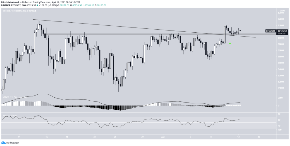 BTC Resistance Breakout