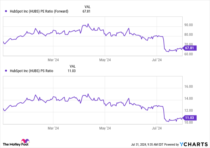 HUBS PE ratio (forward) chart