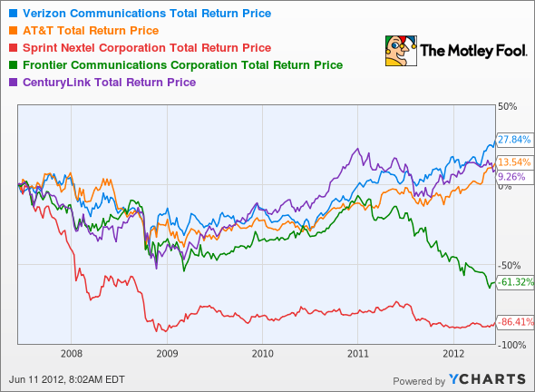 VZ Total Return Price Chart