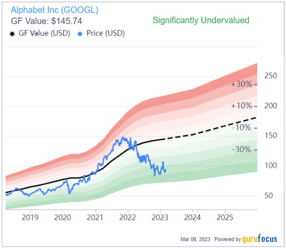 El gráfico GF Value califica la acción como significativamente infravalorada.