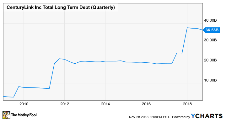 CTL Total Long Term Debt (Quarterly) Chart