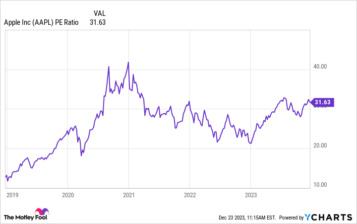 AAPL PE Ratio Chart