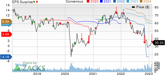 Lincoln National Corporation Price, Consensus and EPS Surprise