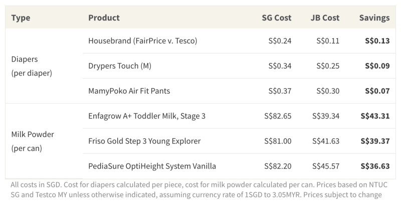 Chart showing savings on diapers and milk powder in JB, compared to Singapore