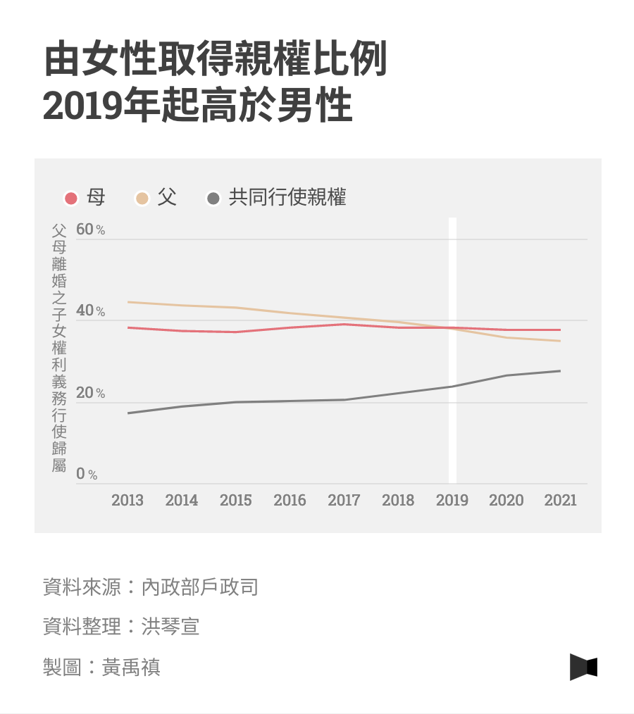 由女性取得親權比例
2019年起高於男性