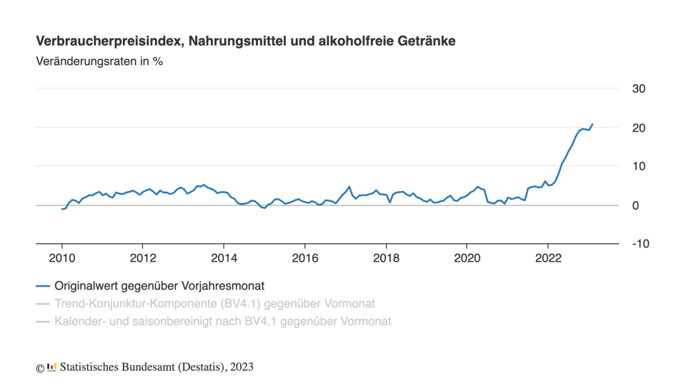 Im Vergleich zu den Vorjahren ist der rapide Anstieg der Lebensmittelpreise seit 2022 deutlich in der Grafik zu erkennen. (Quelle: Statistisches Bundesamt / Destatis)