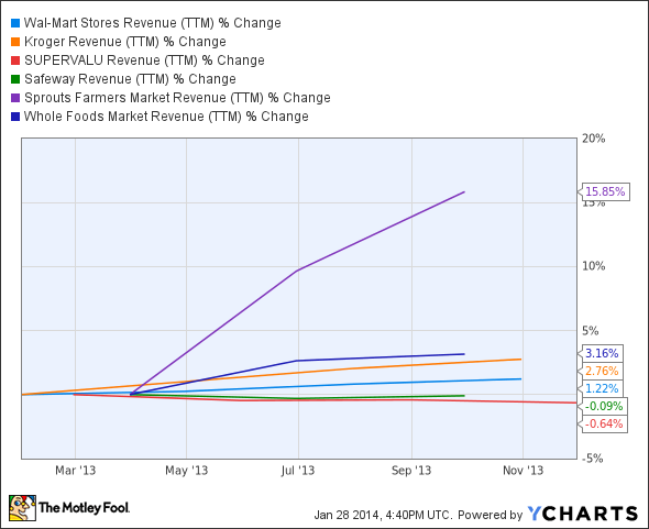 WMT Revenue (TTM) Chart