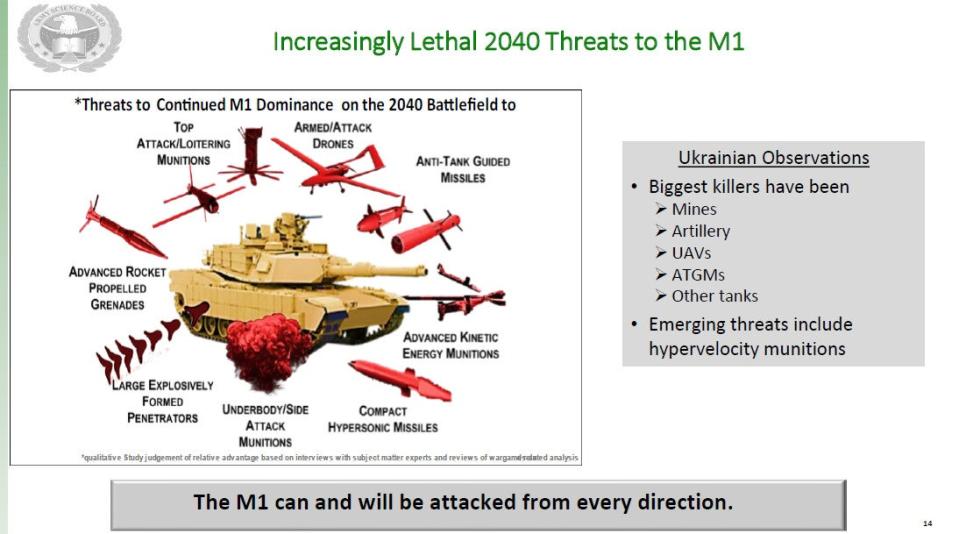 A slide from a briefing accompanying the Army Science Board's report that gives a general overview of existing and emerging threats the M1 Abrams is facing. <em>Army Science Board</em>