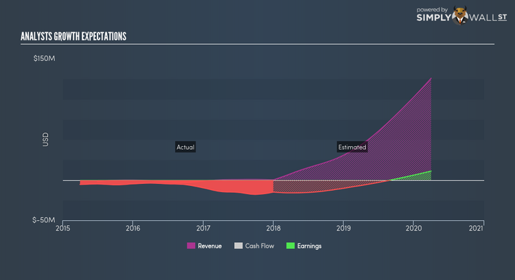 NasdaqCM:LIVX Future Profit May 25th 18