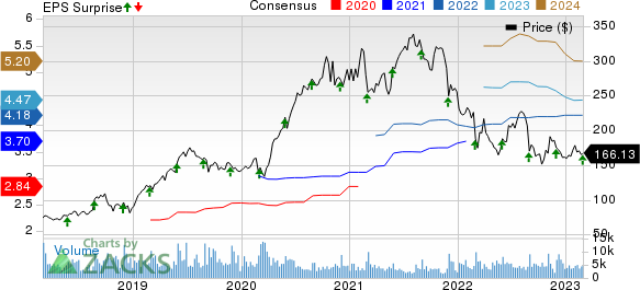 Veeva Systems Inc. Price, Consensus and EPS Surprise