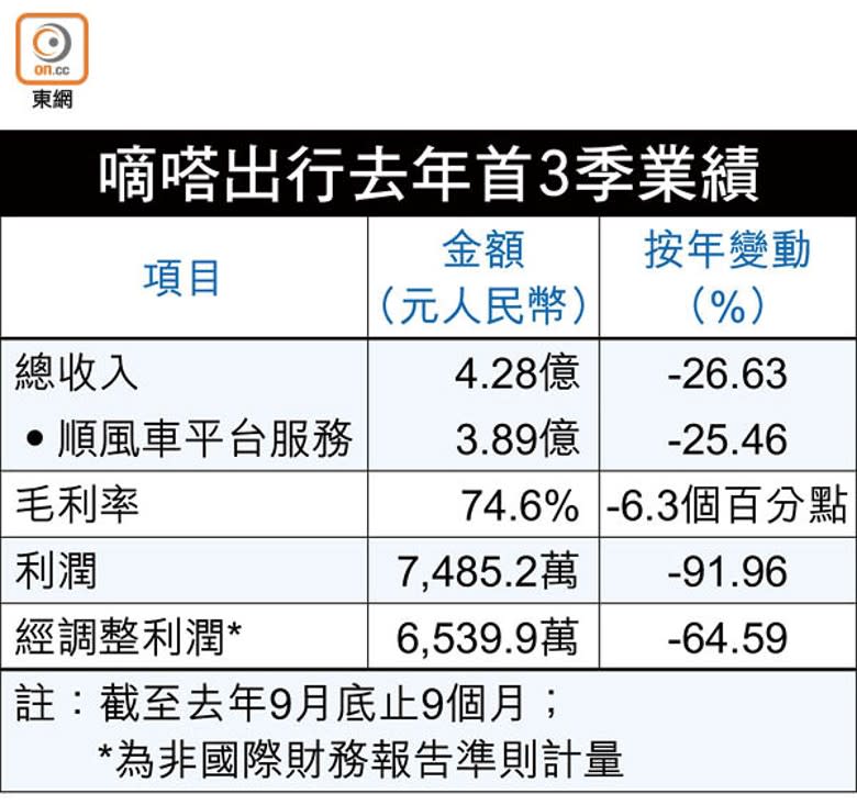 嘀嗒出行去年首3季業績