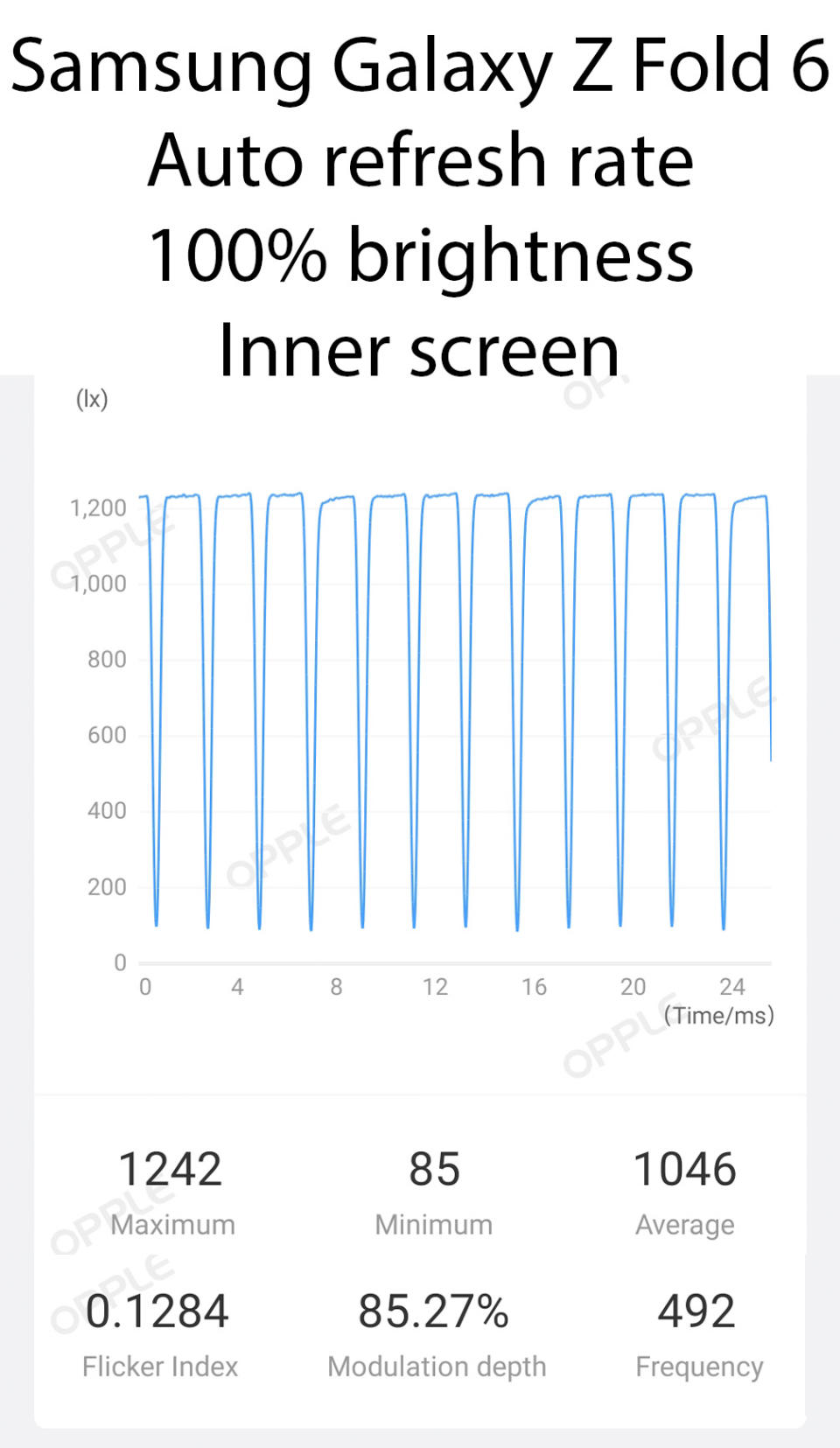 PWM measurements for the Samsung Galaxy Z Fold 6