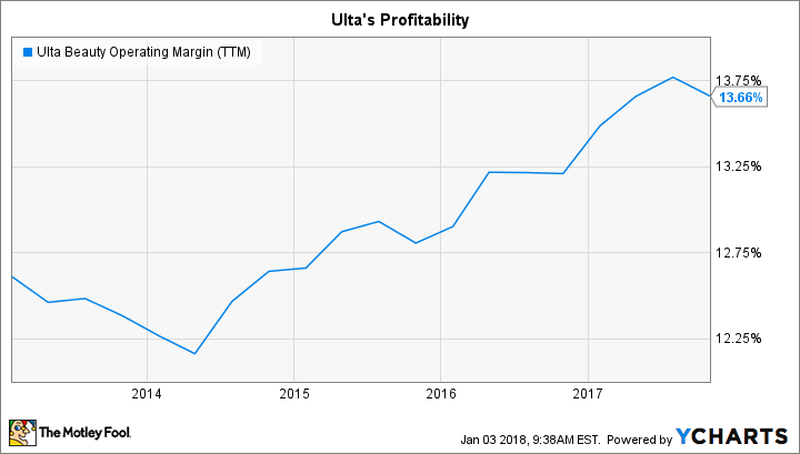 ULTA Operating Margin (TTM) Chart