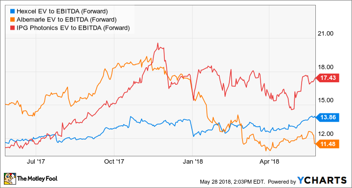 HXL EV to EBITDA (Forward) Chart