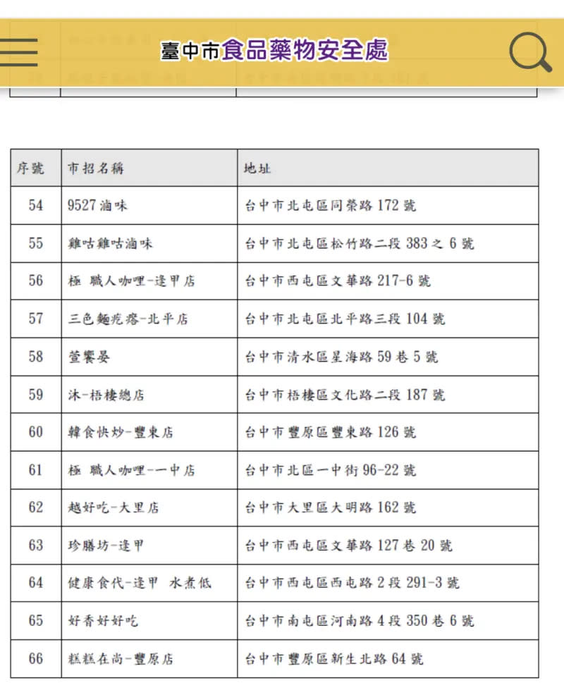 ▲台中市食安處公佈「美豬洗產地」81家餐廳業者名單之五。（圖／台中市政府提供，2023.10.06）