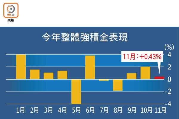 今年整體強積金表現