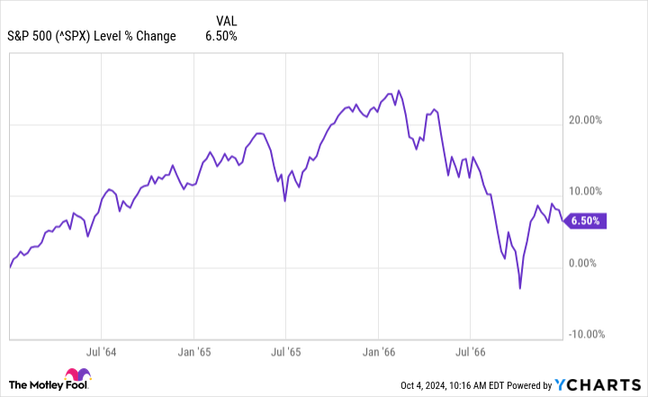 ^SPX Chart