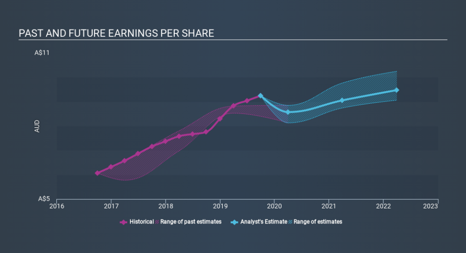 ASX:MQG Past and Future Earnings, January 18th 2020