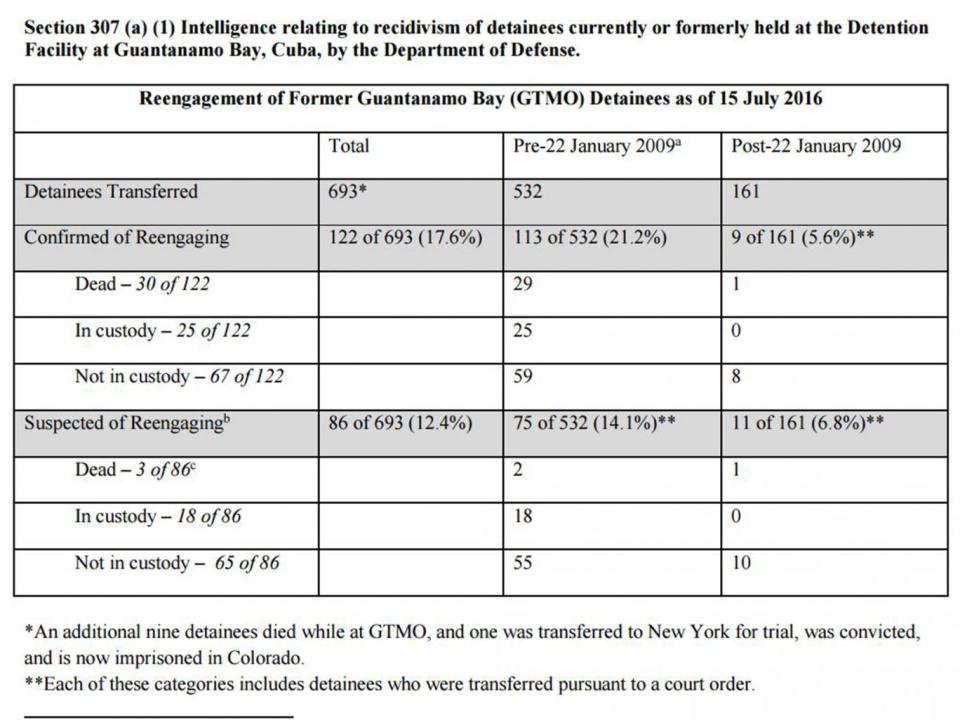 A report released on the ‘reengagement’ of former Guantanamo detainees by the Director of National Intelligence in September 2016