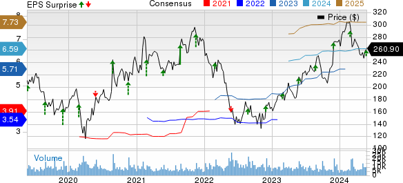 Workday, Inc. Price, Consensus and EPS Surprise