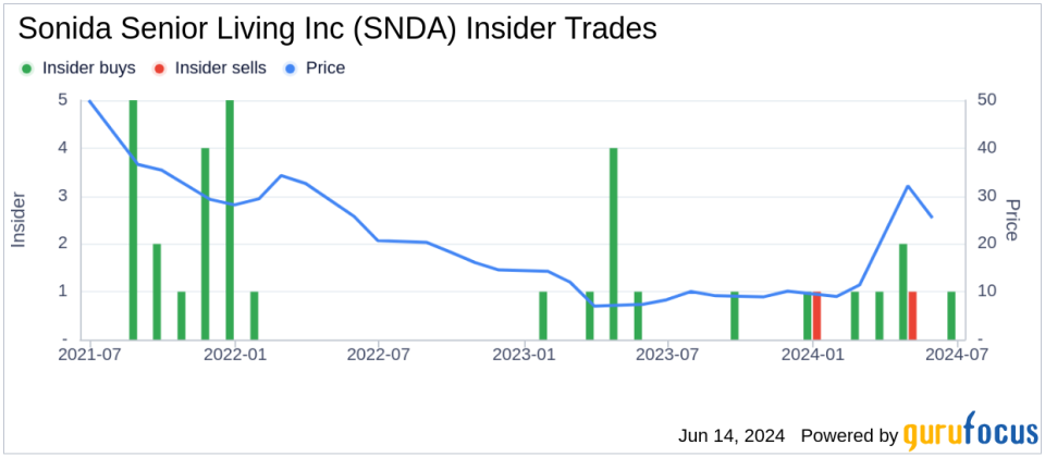 Insider Buying: President & CEO Brandon Ribar Acquires Shares of Sonida Senior Living Inc (SNDA)