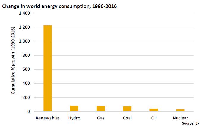 Consumi energetici nel mondo dal 1990 al 2016
