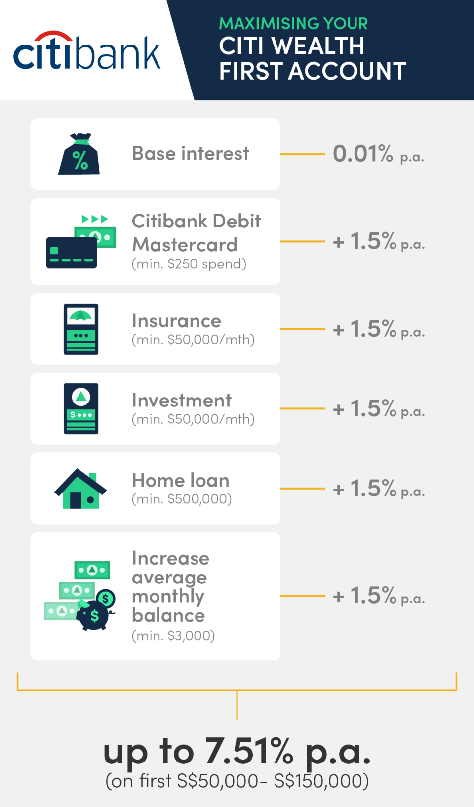 best-savings-account-in-singapore-interest-rate-citibank