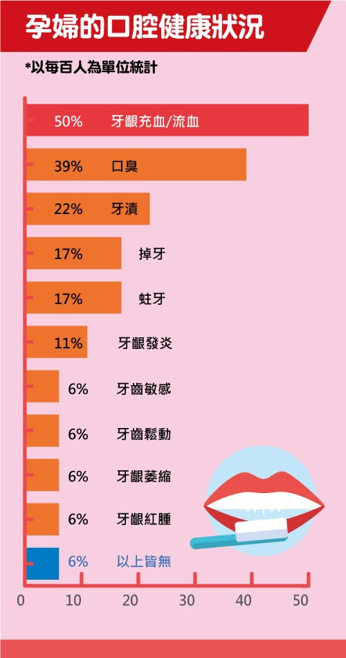 孕婦的口腔健康狀況