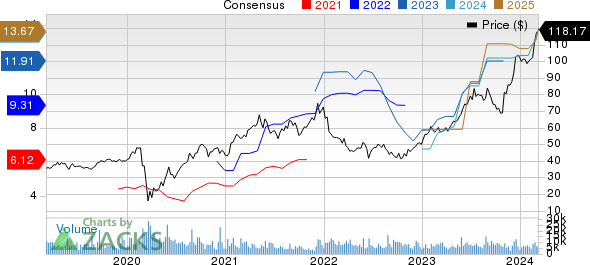 Toll Brothers Inc. Price and Consensus