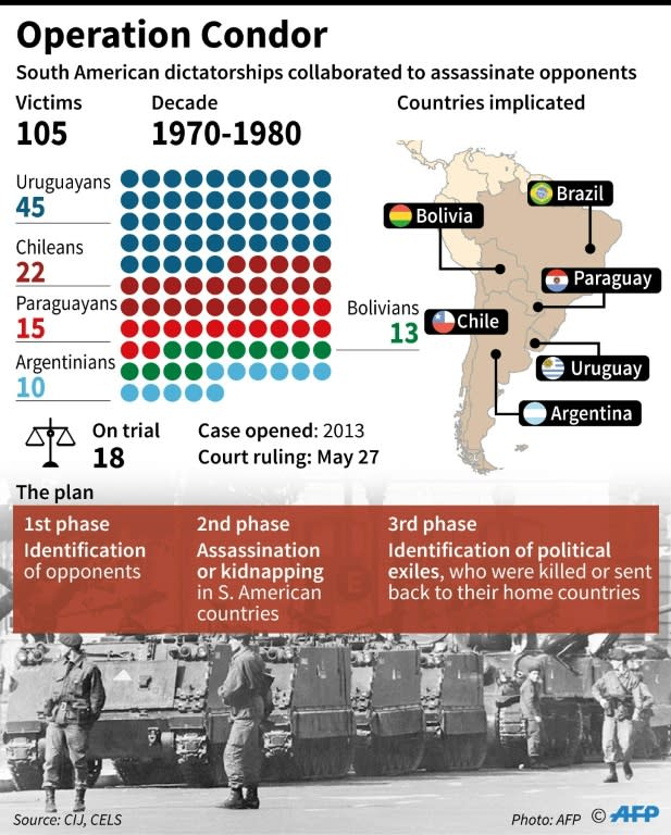 Operation Condor, in which six South American dictatorships collaborated to torture and assassinate their opponents