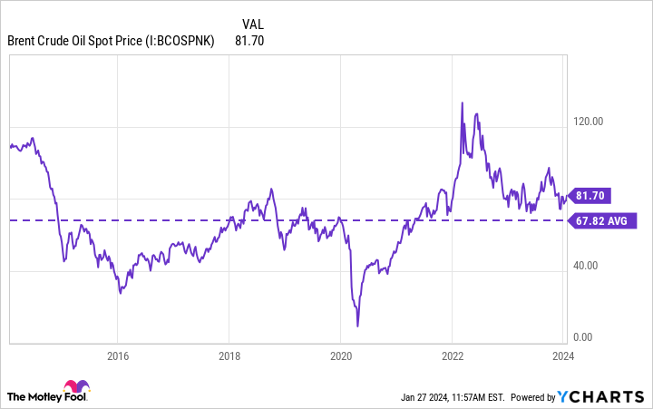 Brent Crude Oil Spot Price Chart