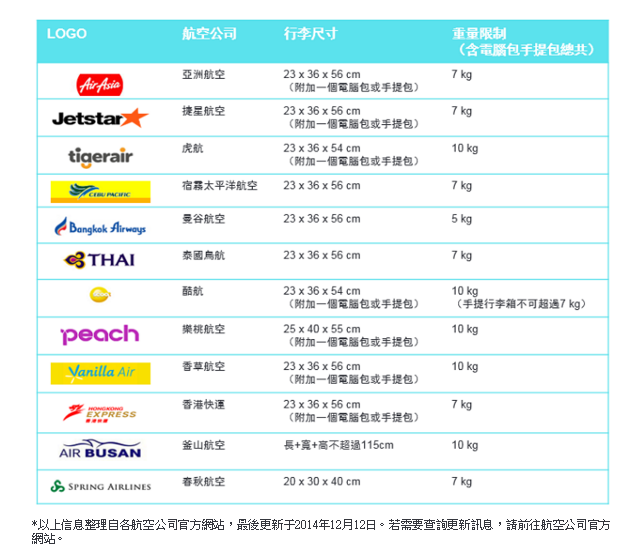 根據skyscanner整理，各家廉航對行李重量之限制。（取自skyscanner網頁.png）