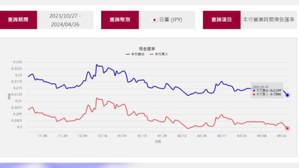 台銀日圓牌告價金來到0.2124甜甜價。 （圖／翻攝自台銀網站）