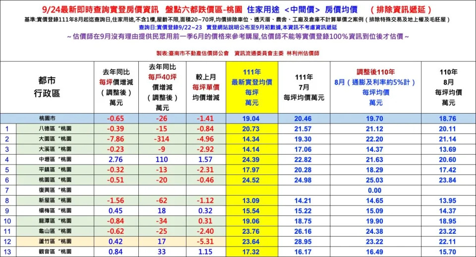 桃園9區房價均價跌價區。（圖／翻攝自臺南市不動產估價師公會）