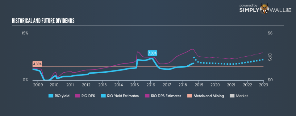 ASX:RIO Historical Dividend Yield August 30th 18