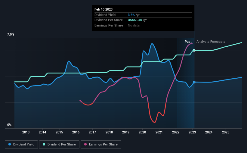 historic-dividend