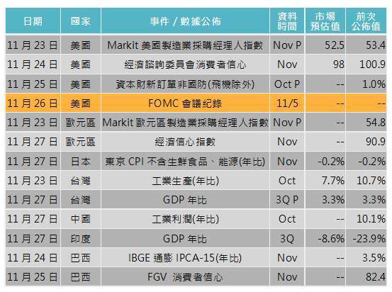 資料來源: Bloomberg，「鉅亨買基金」整理，2020/11/19。