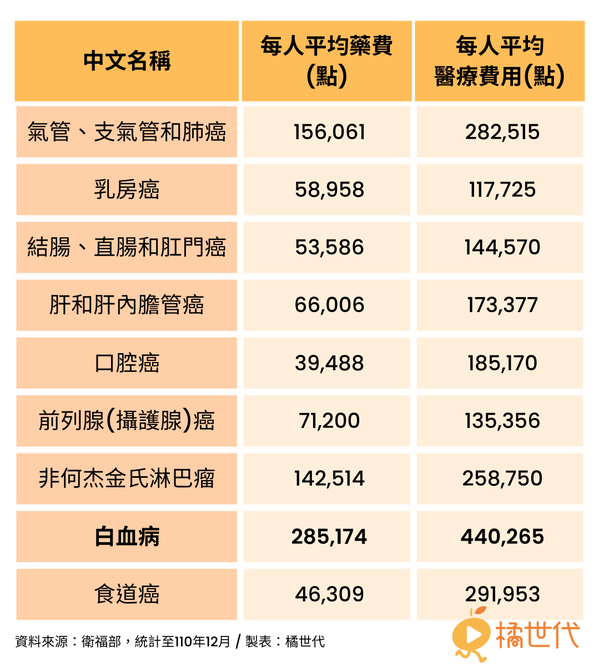 110年全民健保前十大惡性腫瘤醫療支出