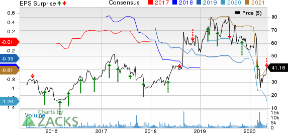 Glaukos Corporation Price, Consensus and EPS Surprise