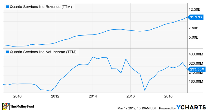 PWR Revenue (TTM) Chart