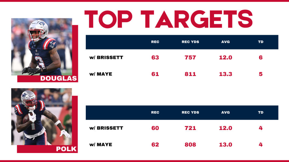 Douglas and Polk both saw a slight uptick in production with Maye versus with Brissett.