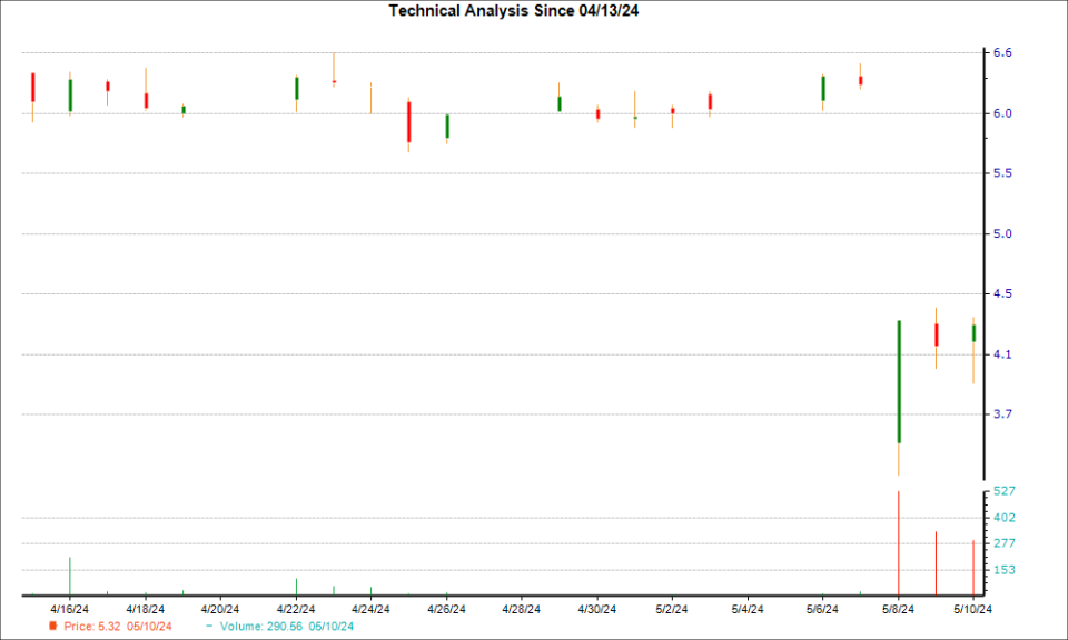 1-month candlestick chart for DH